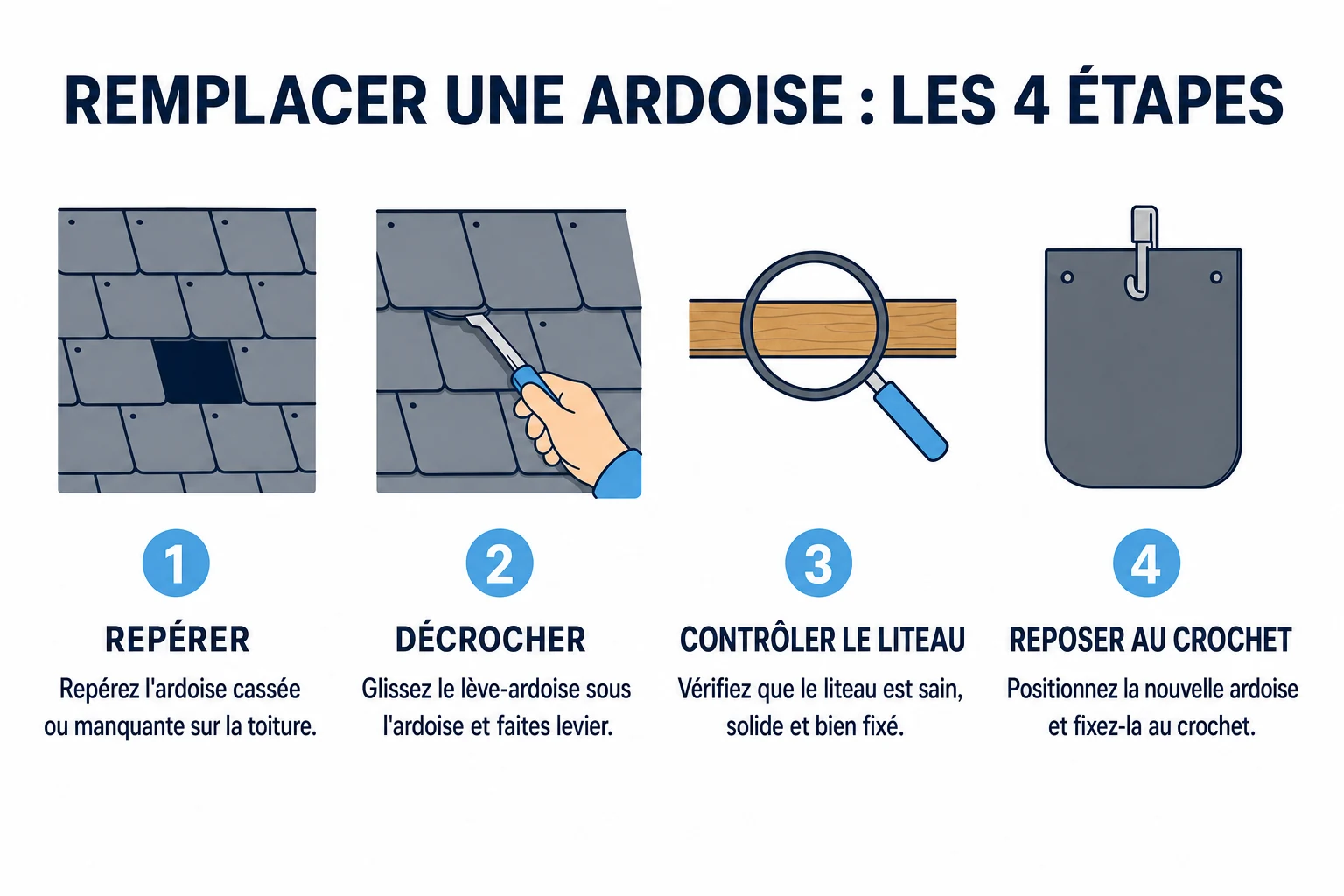 Infographie : remplacer une ardoise, les 4 étapes — repérer, décrocher, contrôler le liteau, reposer au crochet