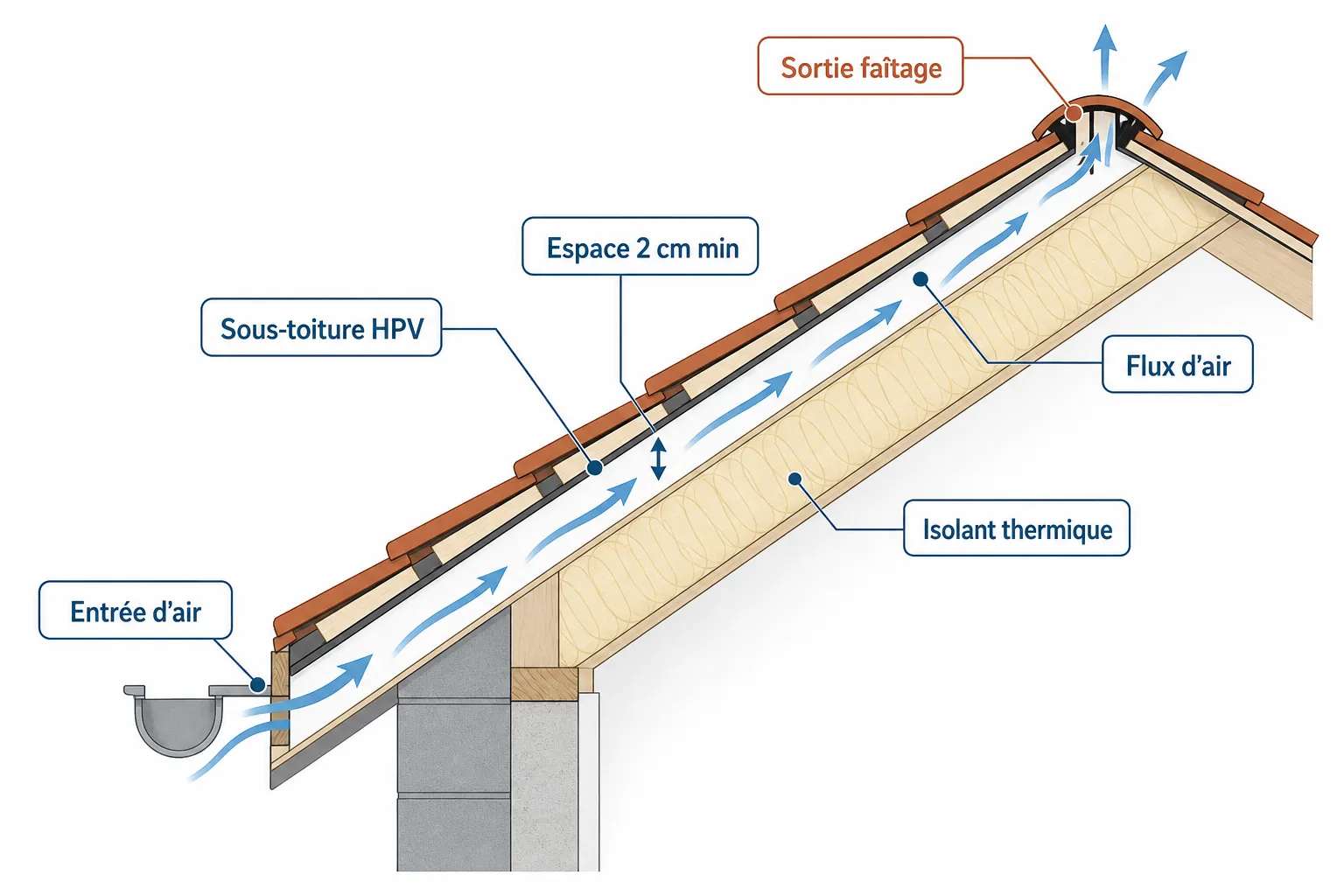 Ventilation de toiture : pourquoi c'est vital sous vos combles